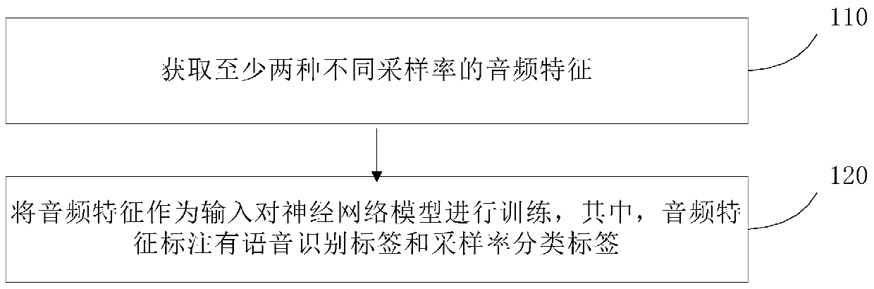 Multi-sampling-rate voice recognition method, device thereof and system and storage medium