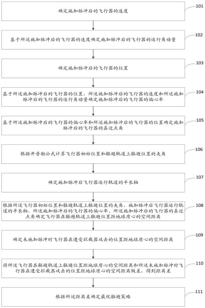 Aircraft monopulse avoidance strategy determination method and system