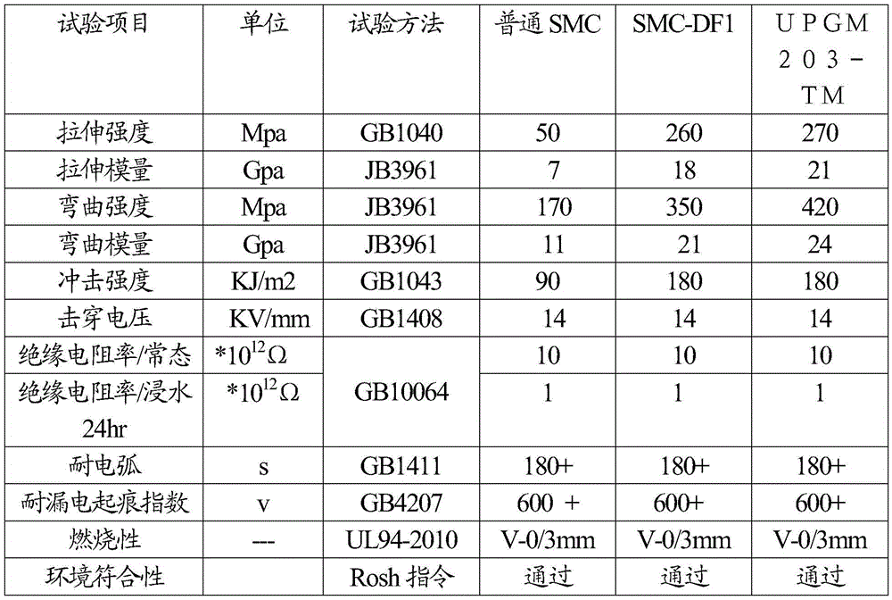 Unsaturated polyester resin fiber reinforced sheet-shape molding compound and preparation method thereof