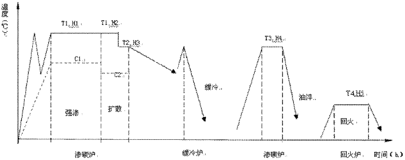 Carburizing direct quenching process for large-scale wind power gear/gear shaft