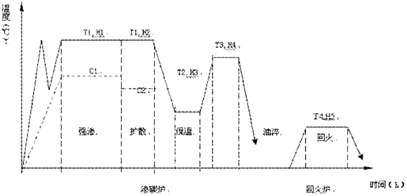 Carburizing direct quenching process for large-scale wind power gear/gear shaft