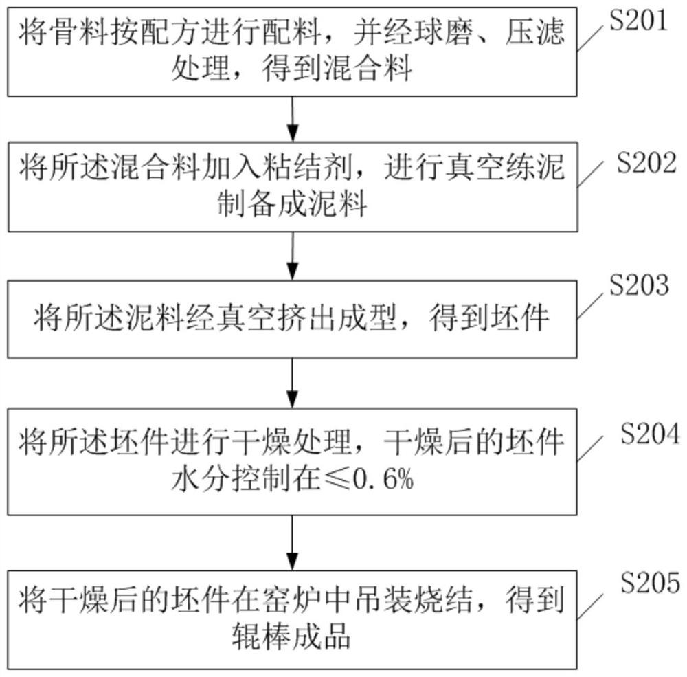 A ceramic roller rod with thermal shock resistance and high temperature volume stability and preparation method thereof