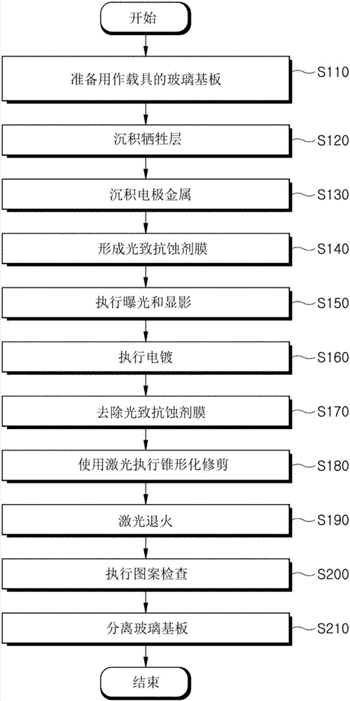 A method for manufacturing a fine metal mask using electroplating