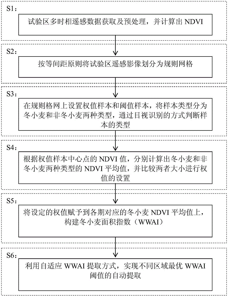 Winter wheat plantation area calculation method based on winter wheat area index