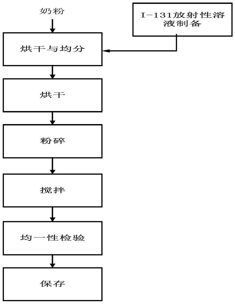 A kind of preparation method of i-131 standard milk powder sample