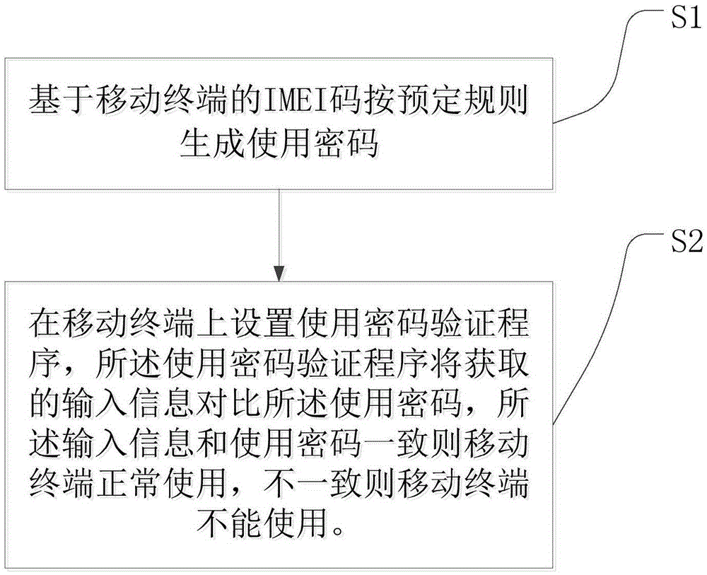 International mobile equipment identifier (IMEI) code based anti-theft method