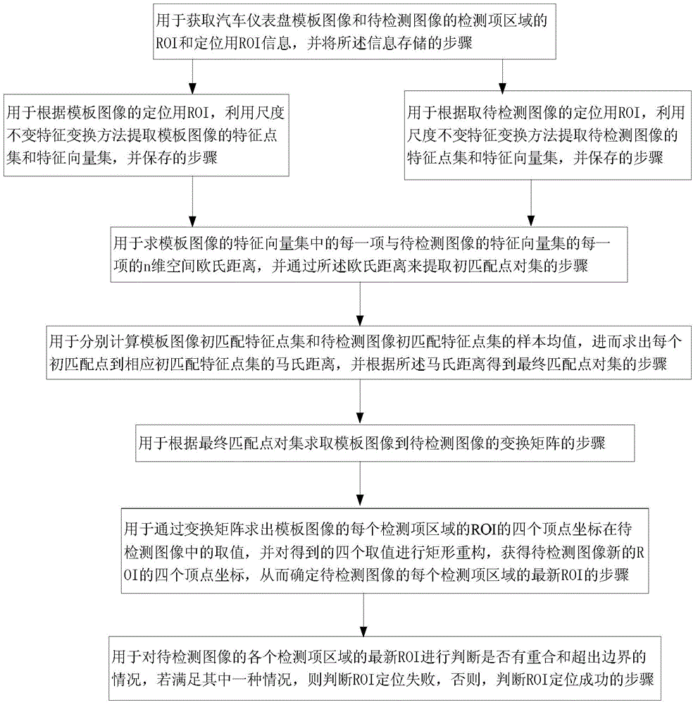 Image ROI positioning method and device based on dimension invariant feature transformation during automobile instrument panel visual detection