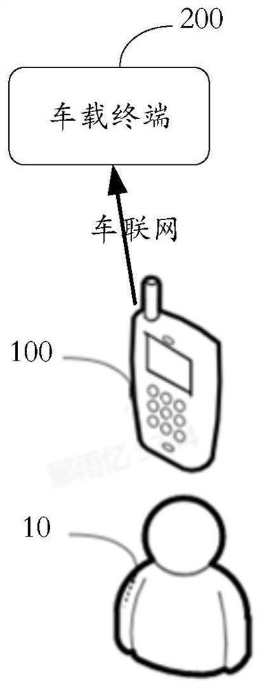 Vehicle-mounted navigation control method, mobile equipment, vehicle-mounted terminal and navigation system