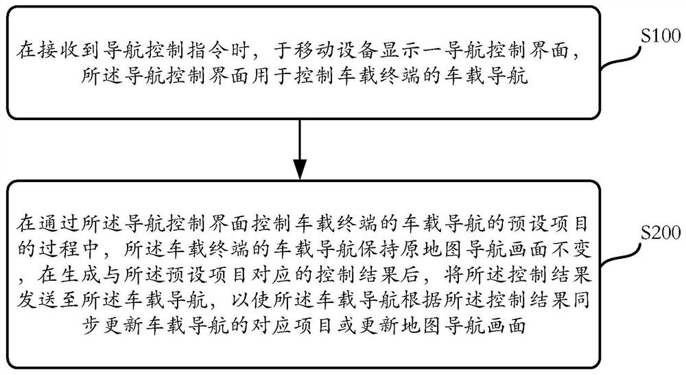 Vehicle-mounted navigation control method, mobile equipment, vehicle-mounted terminal and navigation system