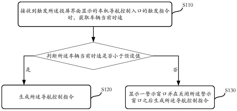 Vehicle-mounted navigation control method, mobile equipment, vehicle-mounted terminal and navigation system