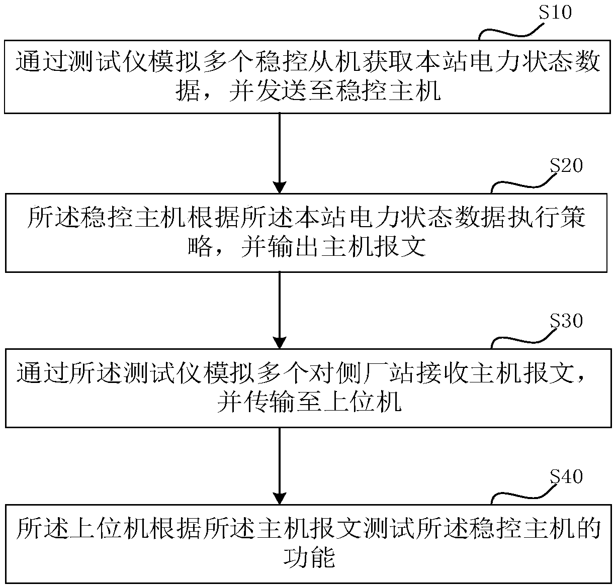 Stability control main engine testing method and system