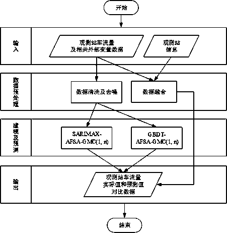 Traffic flow prediction method based on multivariable grey model time sequence