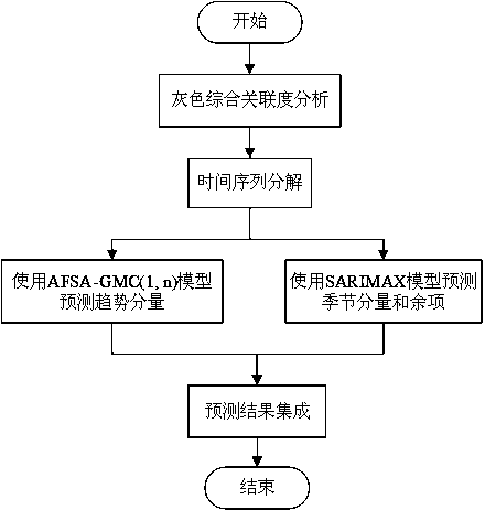 Traffic flow prediction method based on multivariable grey model time sequence