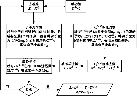 Traffic flow prediction method based on multivariable grey model time sequence