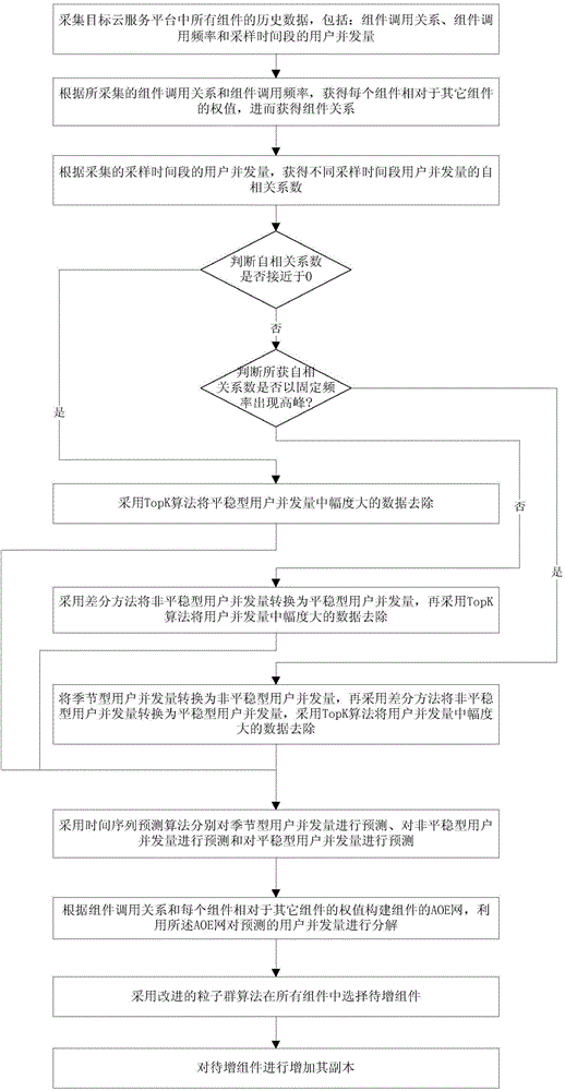 Method for selecting to-be-increased components based on improved multi-target particle swam optimization algorithm