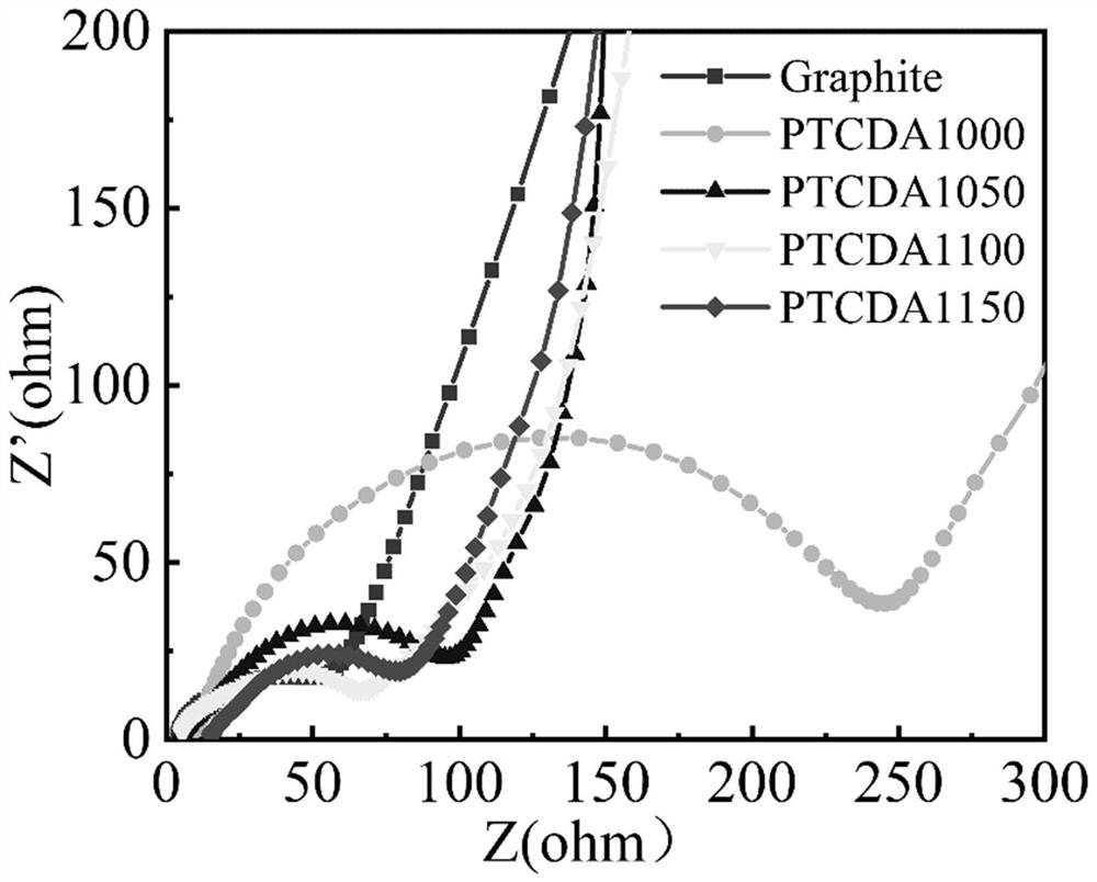 High-performance carbon negative electrode PTCDA hard carbon material and preparation method thereof