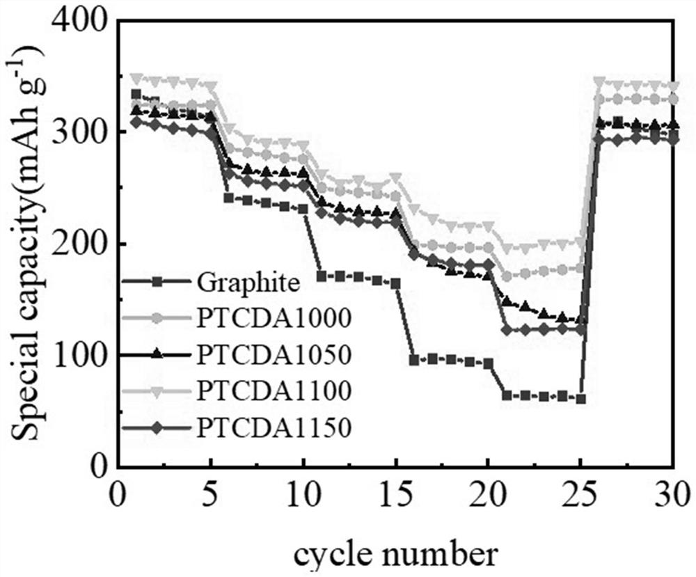 High-performance carbon negative electrode PTCDA hard carbon material and preparation method thereof