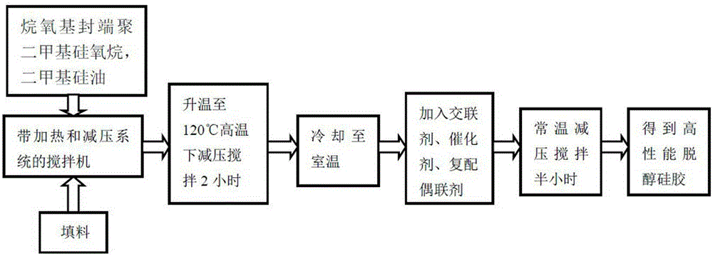 High-performance dealcoholized organosilicon adhesive and preparation technique thereof