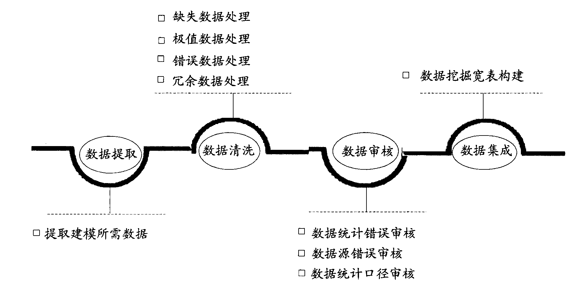 Method for analyzing data service