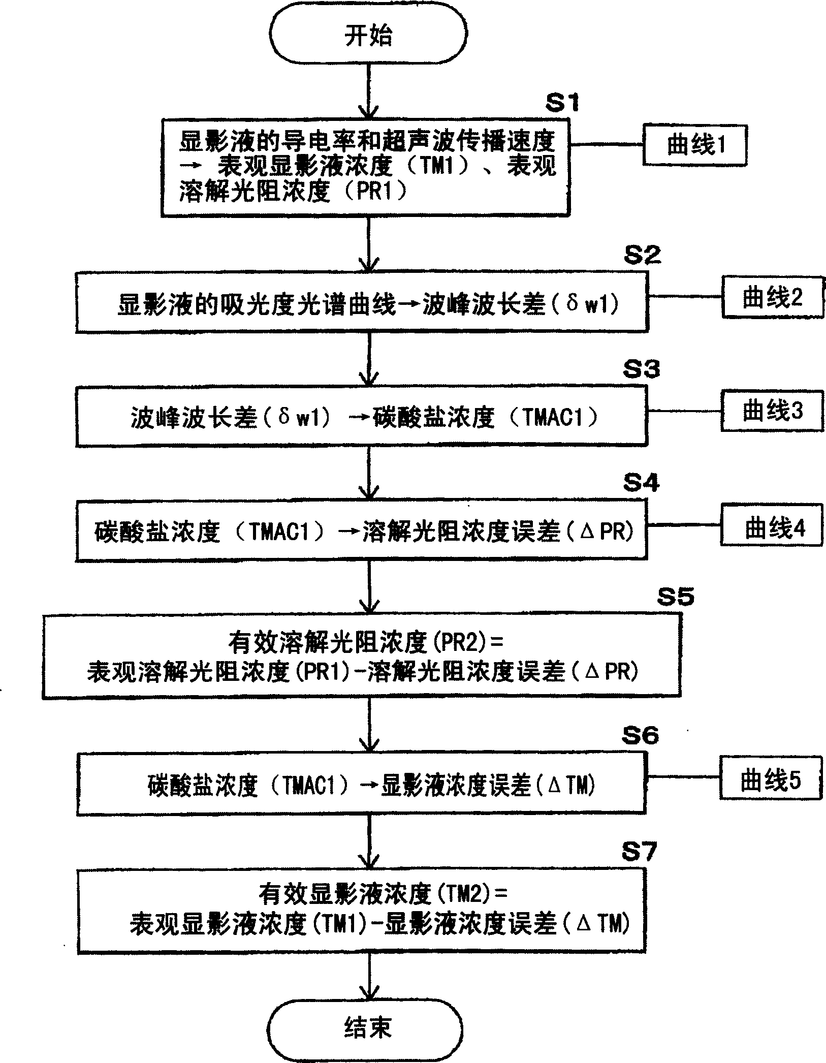 The management method and device of working solution level