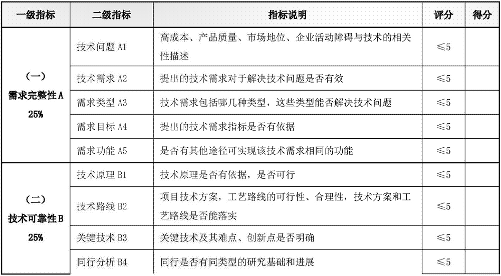 Effective enterprise-technology-requirement exploring and butting-joint method