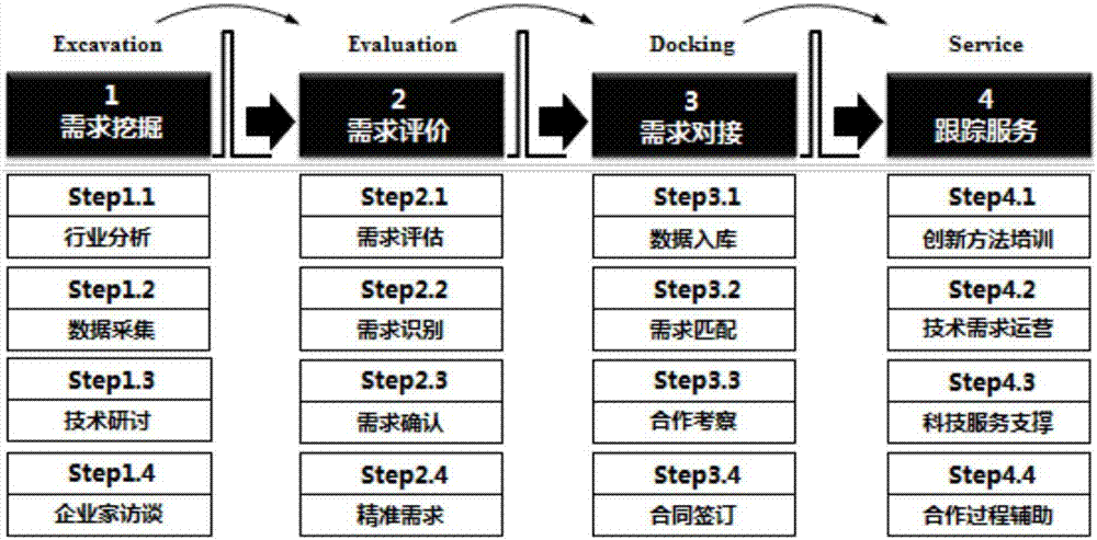 Effective enterprise-technology-requirement exploring and butting-joint method