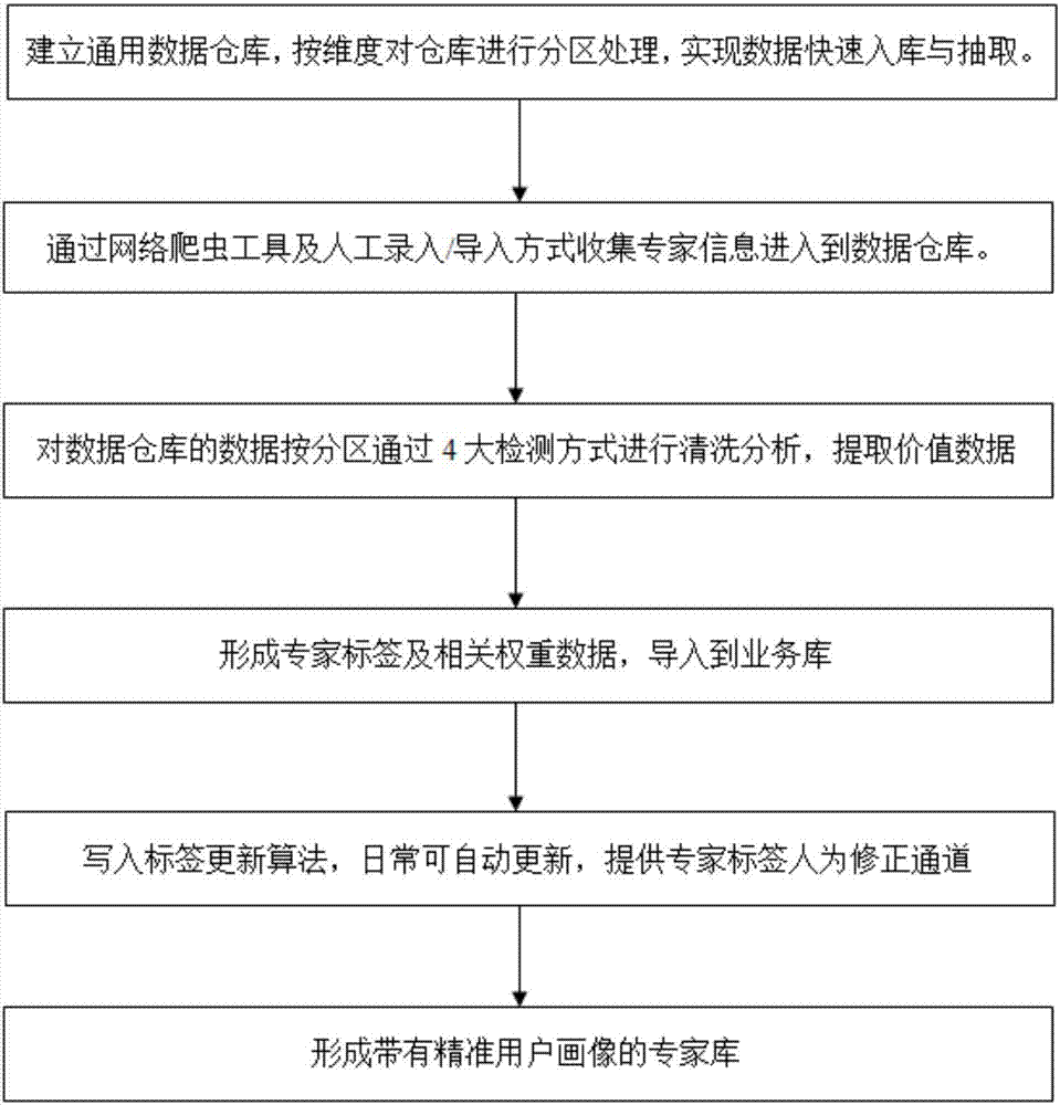 Effective enterprise-technology-requirement exploring and butting-joint method