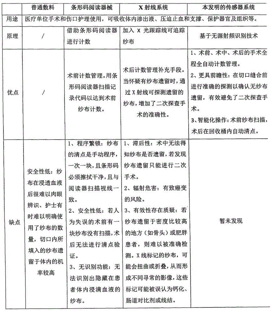 Fixing device for medical dressing sensor