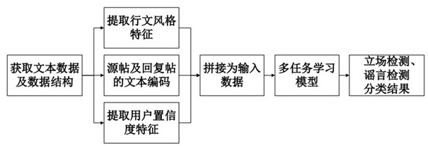 A social media rumor detection method based on multi-task learning