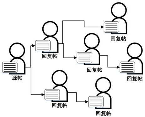 A social media rumor detection method based on multi-task learning