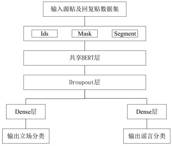 A social media rumor detection method based on multi-task learning