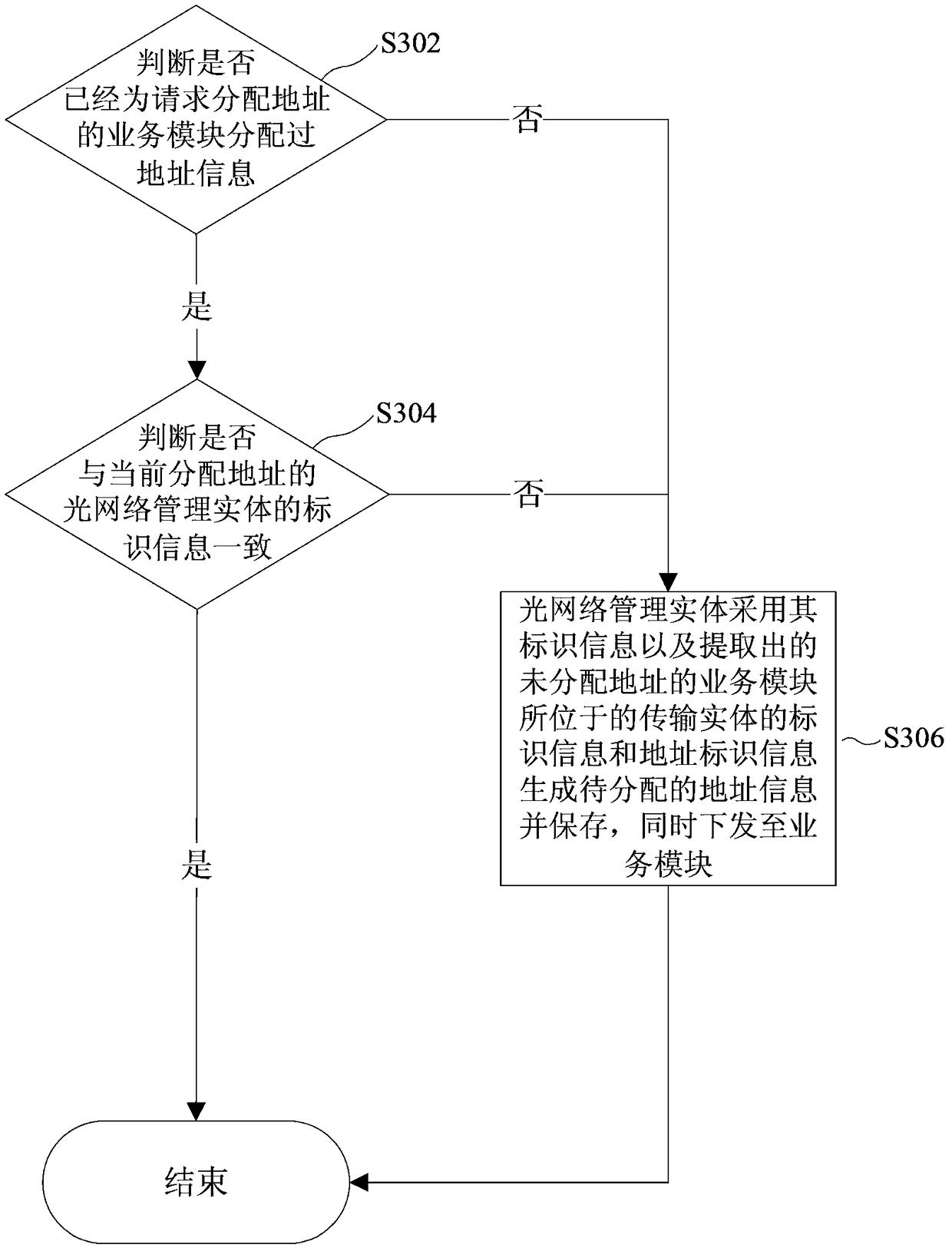 Address allocation method and system