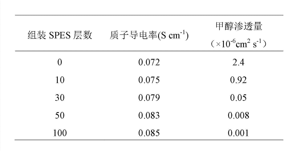 Method for preparing methanol-resisting high-conductivity proton exchange membrane