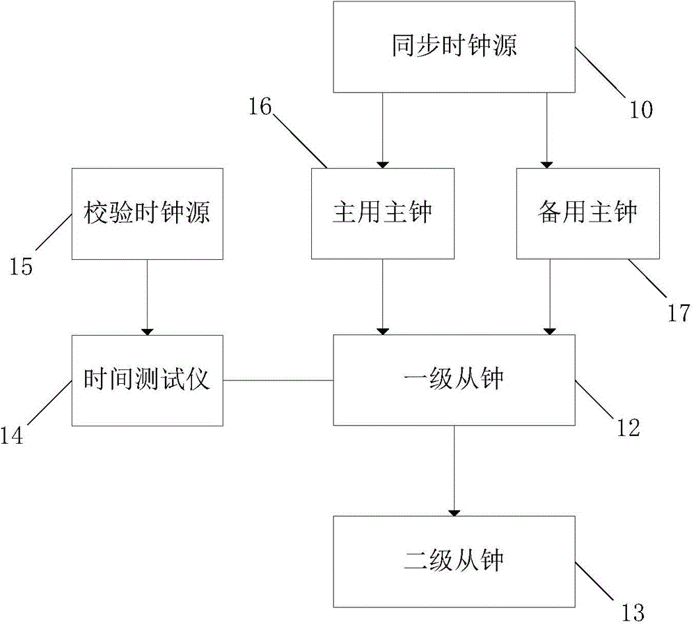 Clock time synchronization precision improving method based on PTP protocol