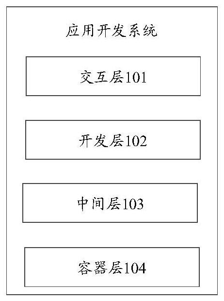 Application development system, operation method, equipment and storage medium