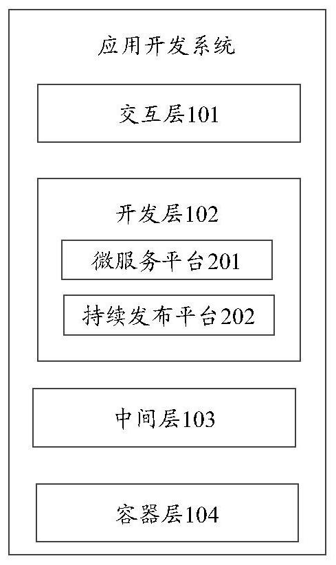 Application development system, operation method, equipment and storage medium