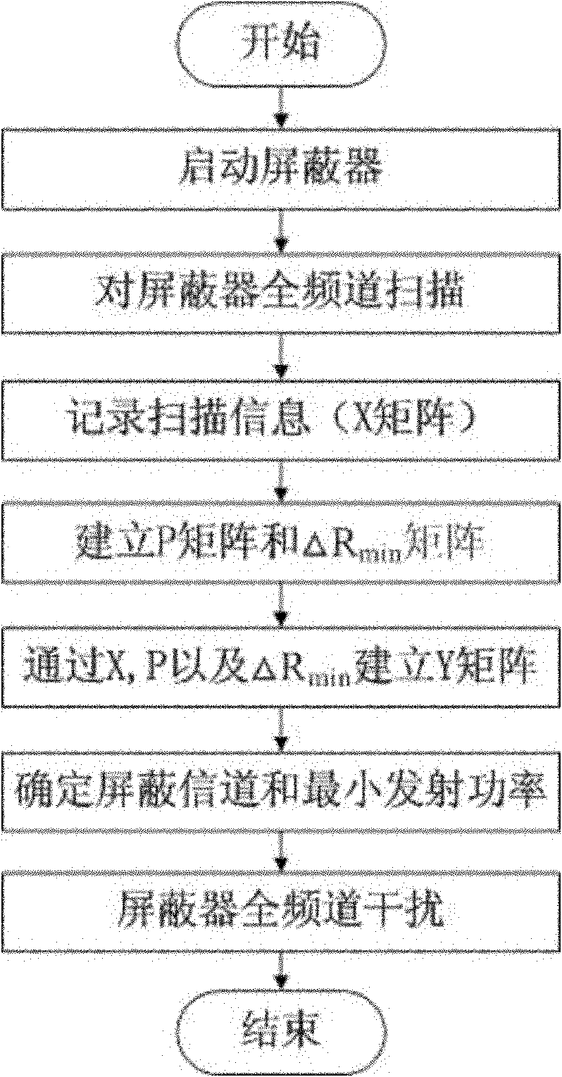 Energy-saving wireless local area network (WLAN) all-channel shielding method