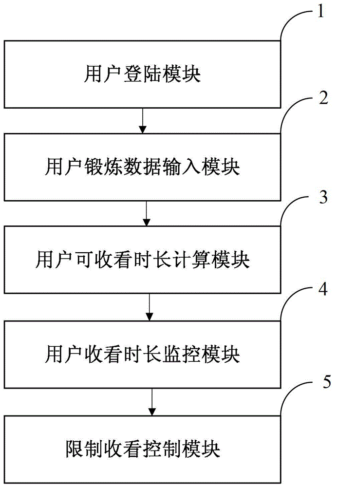 Device and method for limiting television watching time