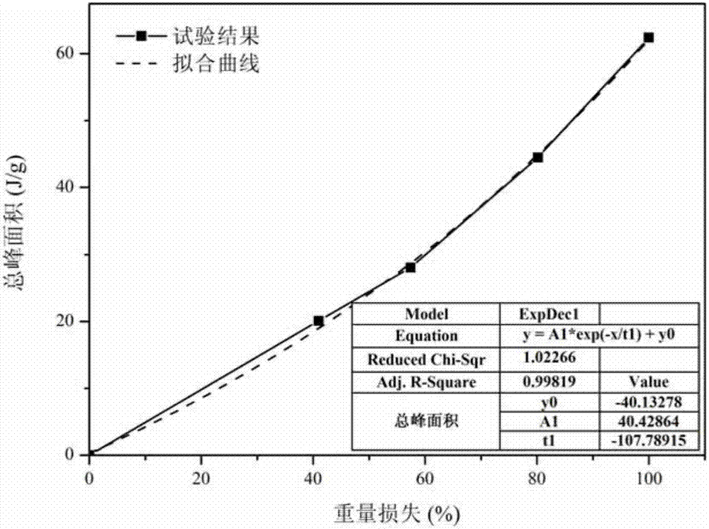 Method for performing qualitative and quantitative analysis on chalcopyrite leaching residue by using simultaneous thermal analyzer