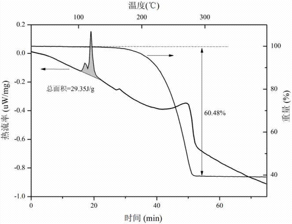 Method for performing qualitative and quantitative analysis on chalcopyrite leaching residue by using simultaneous thermal analyzer