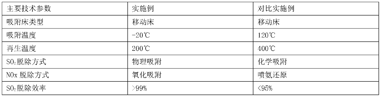 Low-temperature moving bed integrated adsorption desulfurization and denitrification system