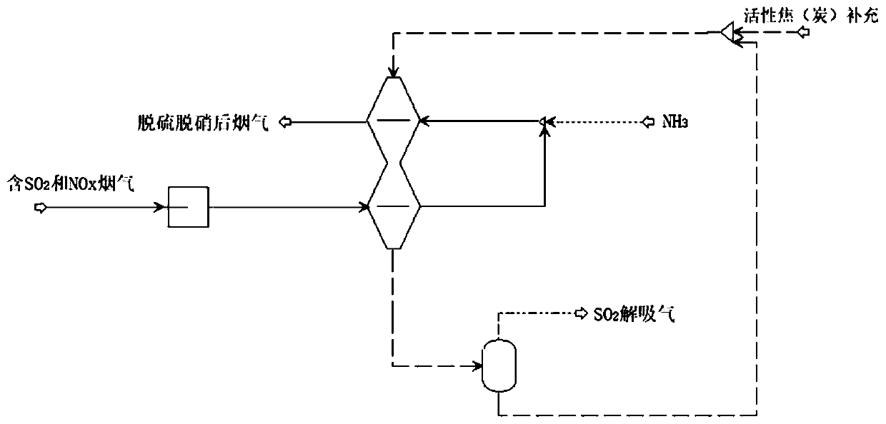 Low-temperature moving bed integrated adsorption desulfurization and denitrification system