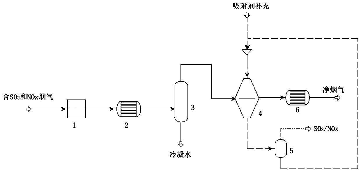 Low-temperature moving bed integrated adsorption desulfurization and denitrification system