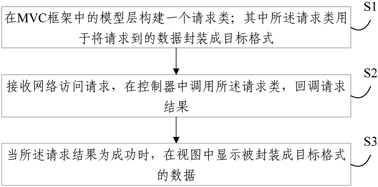 Method and system for requesting data of MVC (model view controller) frameworks