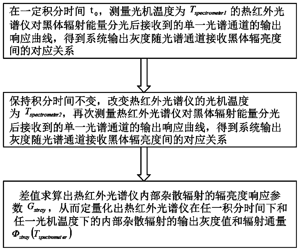 Method for measuring stray radiation of thermal infrared spectrometer