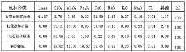 Method for producing low-alkali Portland cement by using industrial solid waste