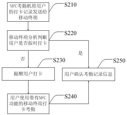 A method and system for mobile terminal to realize work attendance based on NFC