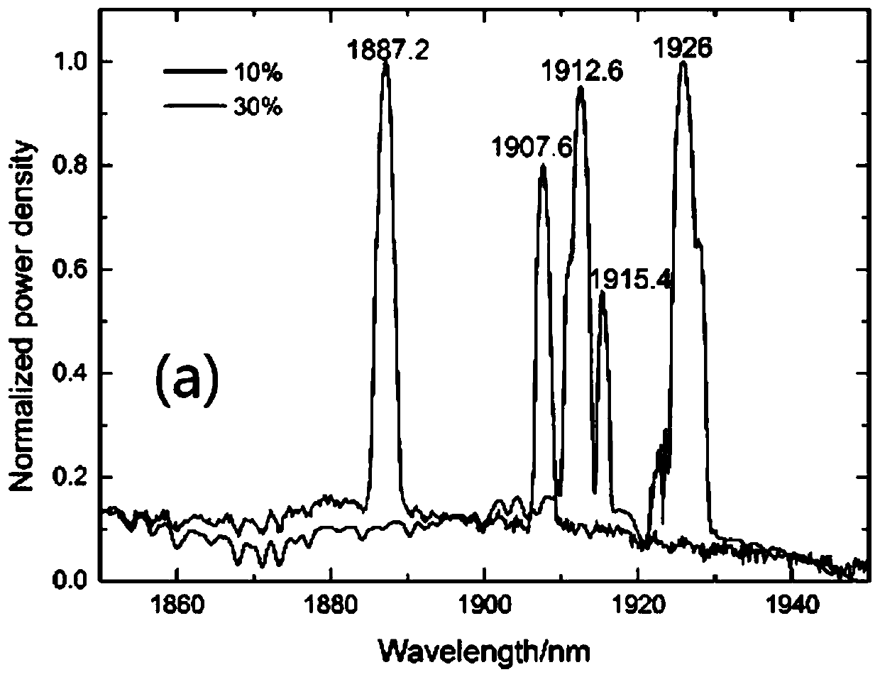 Method for generating two-micron band single wavelength stable laser output and laser device