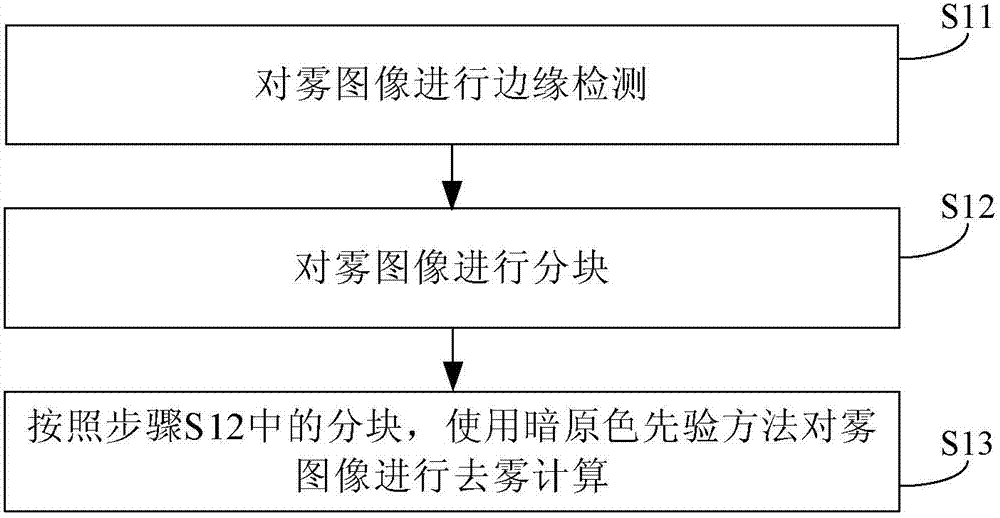 Method and device for image defogging