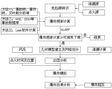 Method for quantitative evaluation of explosion accident consequence of marine oil and gas platform